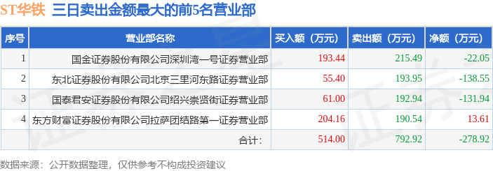 3月8日st华铁000976龙虎榜数据