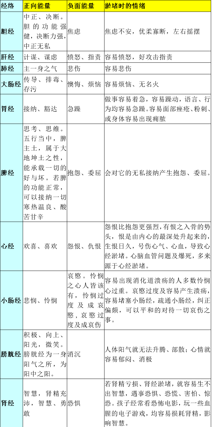 12条经络，代表12种情绪（果断收藏！）-腾讯新闻