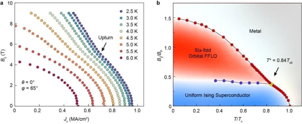 今日Nature：Ising超导体中的轨道Fulde-Ferrell-Larkin-Ovchinnikov相_腾讯新闻