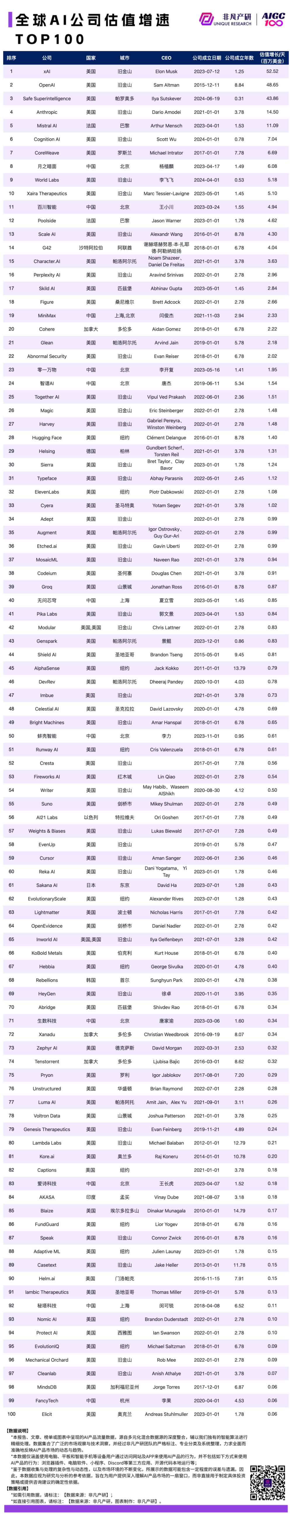 2024 年 9 月 AI 行业榜，包含独角兽、收入、产品和粘性榜单，区分全球、国内和出海 · 原文图片 4