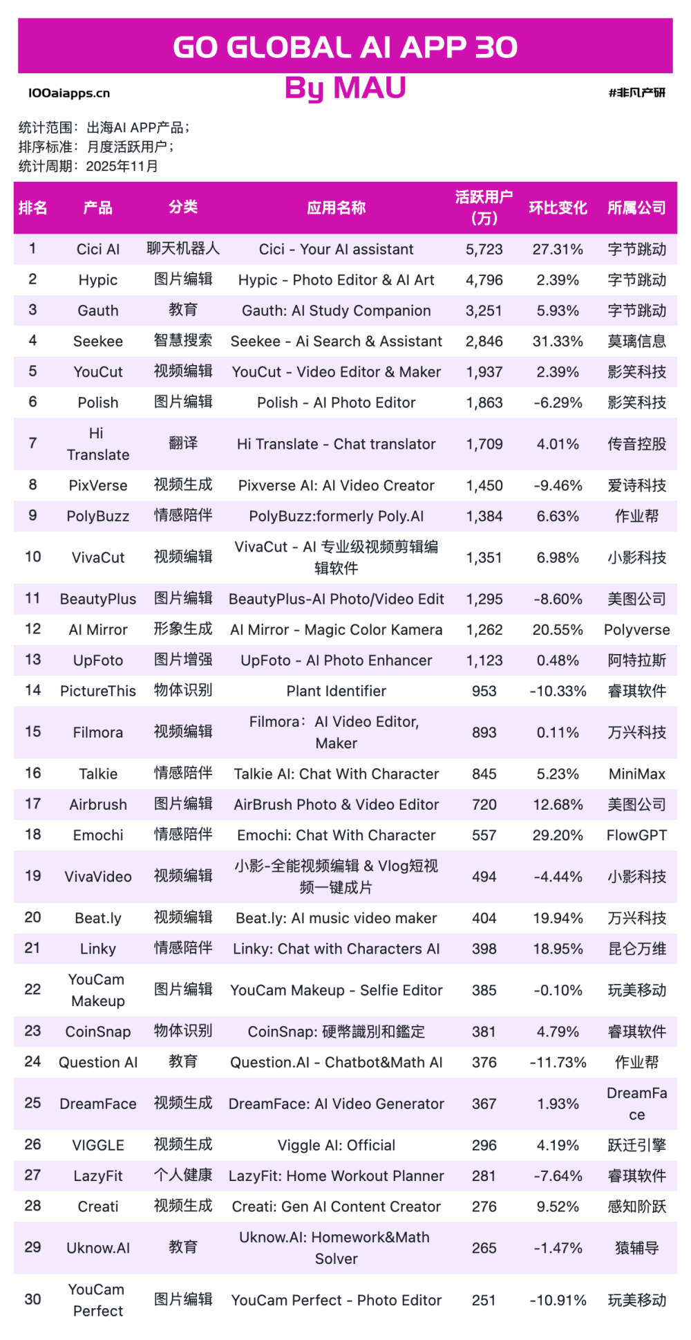 OpenAI深夜炸场反被嘲讽？登顶，字节断层，中国出海AI杀疯了｜2025年11月AI百强榜 · 原文图片 9