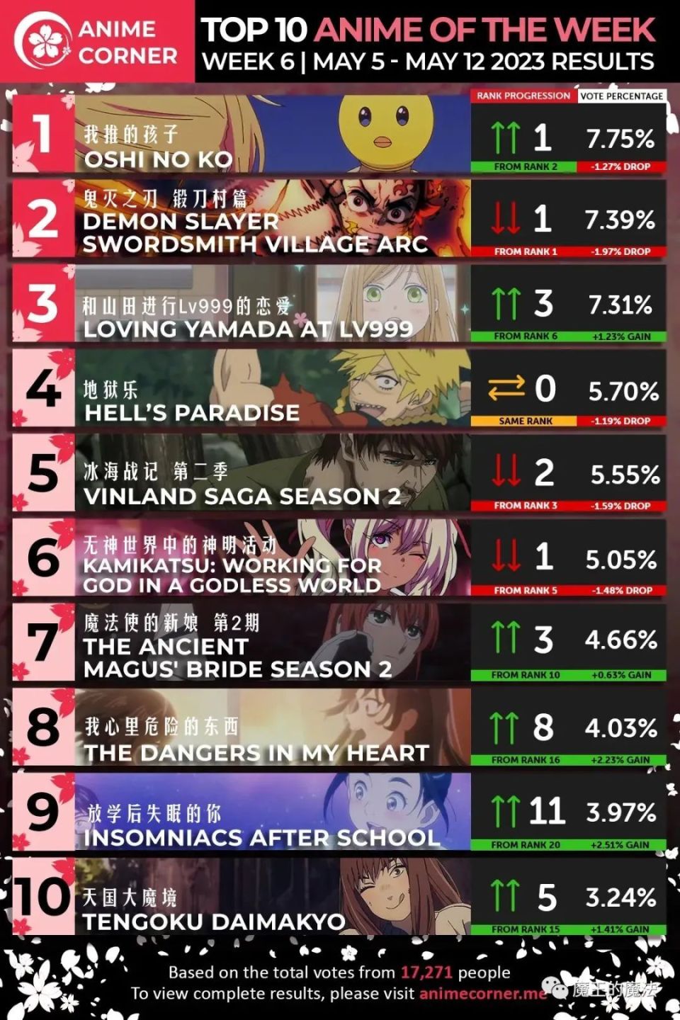 【魔法社】魔法榜单|C榜四月新番第6周排名，鬼灭失去第一，推子重夺王位