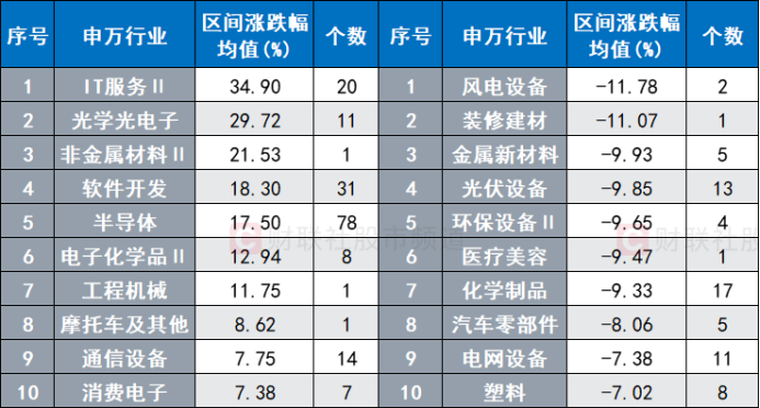 it服務,光學光電子,非金屬材料,軟件開發,半導體股表現活躍,其相關個