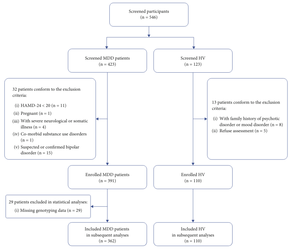 医科大学精神科团队基于机器学习技术构建抑郁症患者自杀风险预测模型