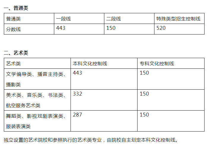 山东2023年高考分数线公布普通类一段线443分