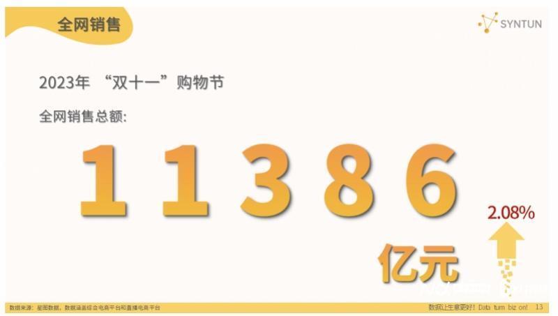 第15个双十一全网销售额增幅仅2%,但这些赛道却黑马狂奔