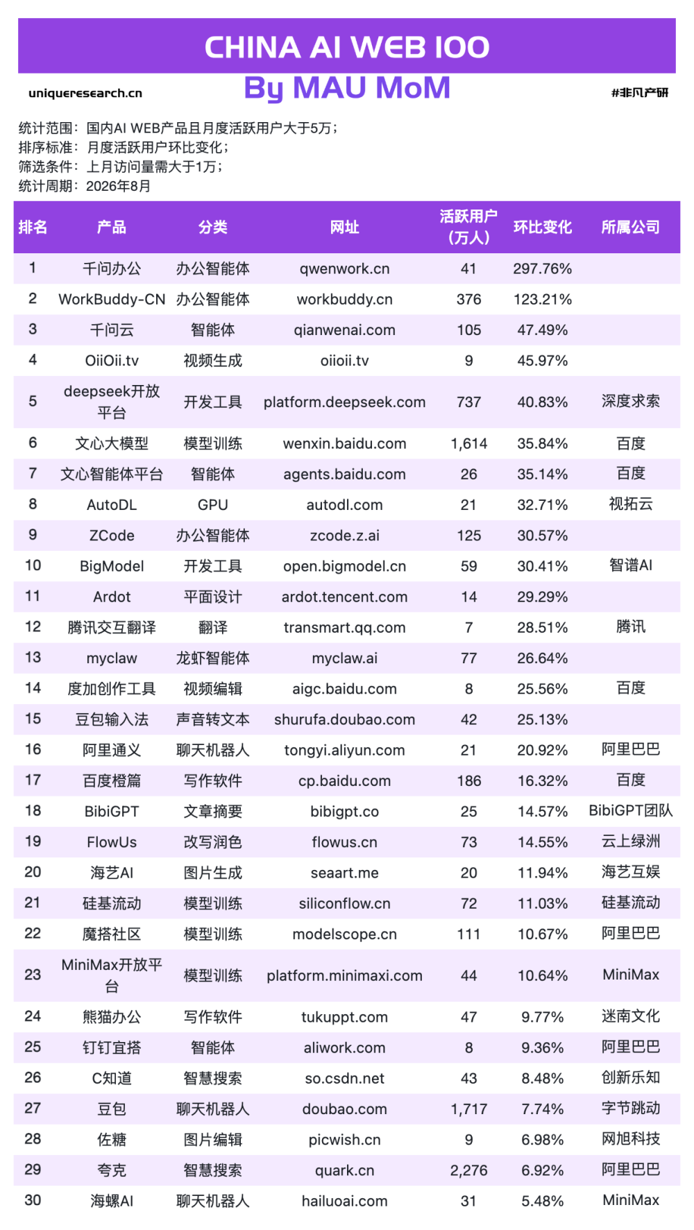 千问办公首月+552%、WorkBuddy再翻倍 · 原文图片 9