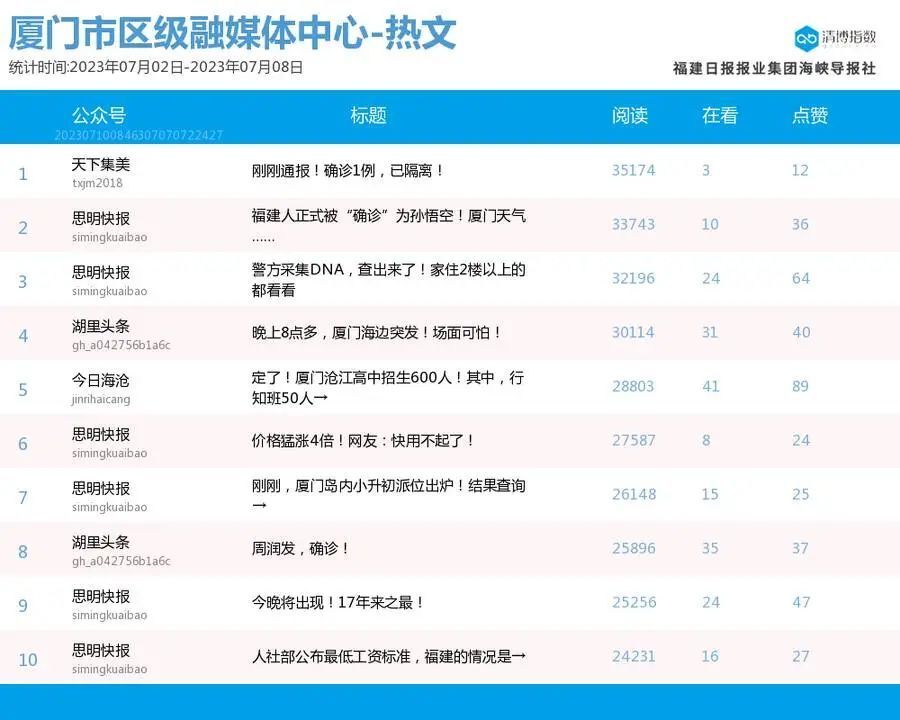 热҈ 热҈ 热҈ 热҈ 热҈ 热҈ 厦门微信公众号影响力排行榜2023年第27期来了！ 腾讯新闻