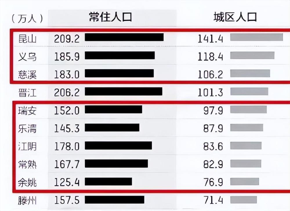 城区人口排名_第七次人口普查深圳市各城区常住人口排名!(2)