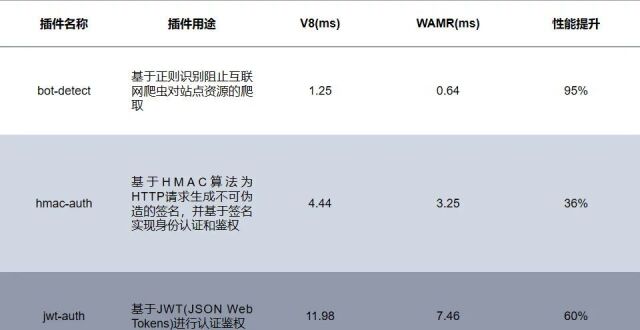 Higress 全新 Wasm 运行时，性能大幅提升_腾讯新闻