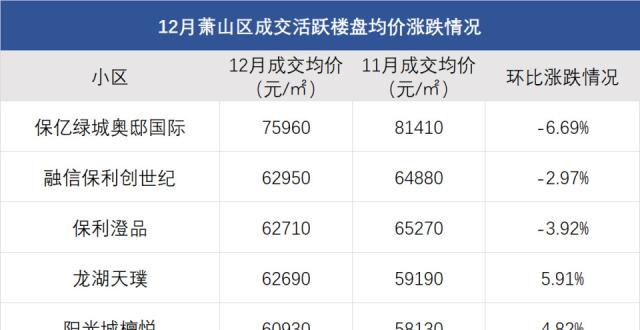 最新杭州二手房涨跌榜出炉，有一类房源的价格率先涨了！_腾讯新闻