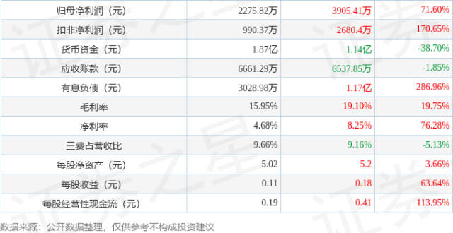 晨化股份（300610）2024年中报简析：净利润增71.6%，盈利能力上升_腾讯新闻