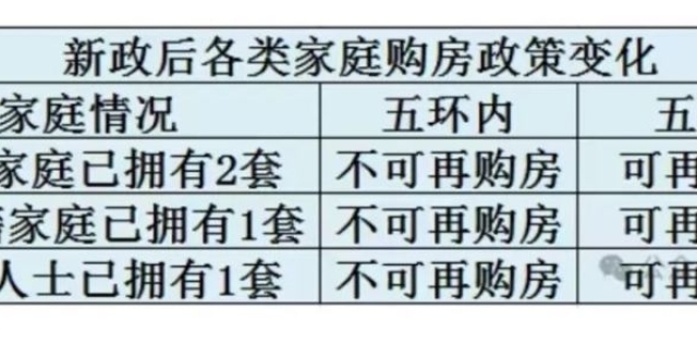 解读北京楼市4.30新政，五环外可以多买一套_腾讯新闻