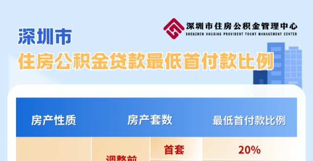 深圳楼市重磅！住房公积金贷款，二套首付比例降至20%！家庭最高可贷231万元！_腾讯新闻