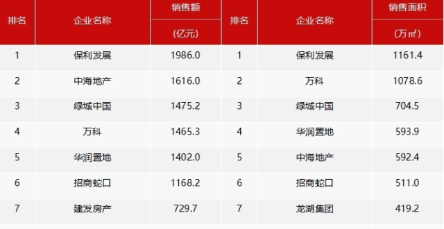 1~7月TOP100房企销售业绩排行榜出炉！超千亿房企仅6家_腾讯新闻