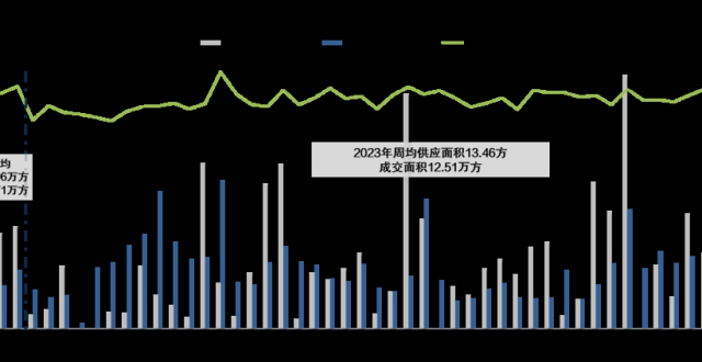 一周楼市丨新政利好长沙楼市热度上升，上周新房成交量低位回升_腾讯新闻