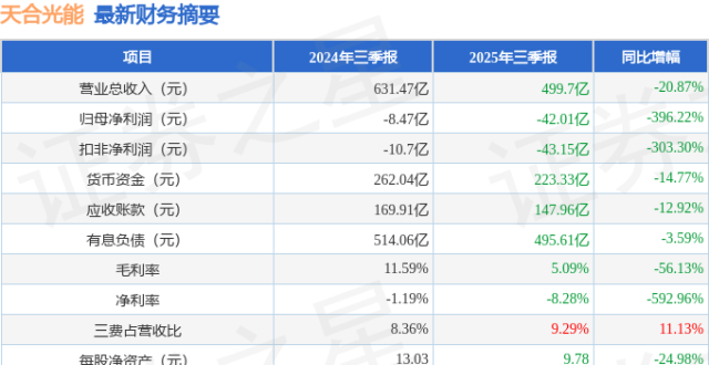 天合光能（688599）2025年三季报简析：净利润同比下降396.22%_腾讯新闻