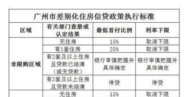 广州取消住房贷款利率下限，首套房首付最低15%_腾讯新闻