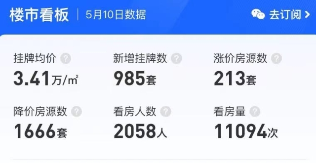 杭州楼市取消限购之后：有房东降价25万趁热“甩卖”，新政落地次日成交量上涨52.9%_腾讯新闻