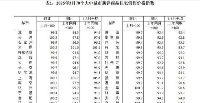 海量财经丨3月房价出炉：70城二手房价格低于去年同期，济南二手房结束22连降_腾讯新闻
