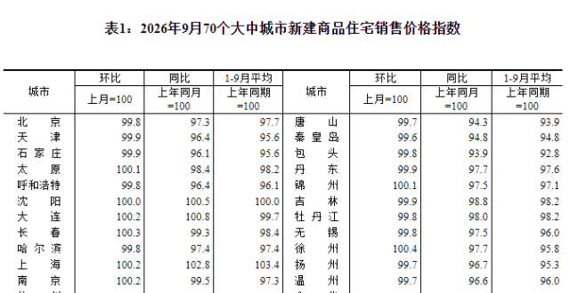 9月青岛房价出炉！90平方米以上新建住宅、144平方米以上二手住宅售价环比都涨了_腾讯新闻