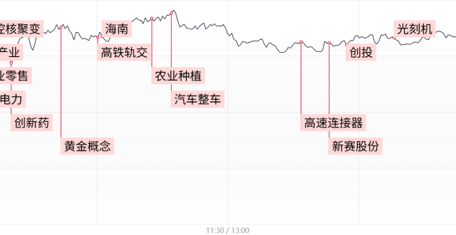【每日收评】市场延续缩量反弹，三大指数均连续5日收涨，大消费概念再迎集体爆发_腾讯新闻