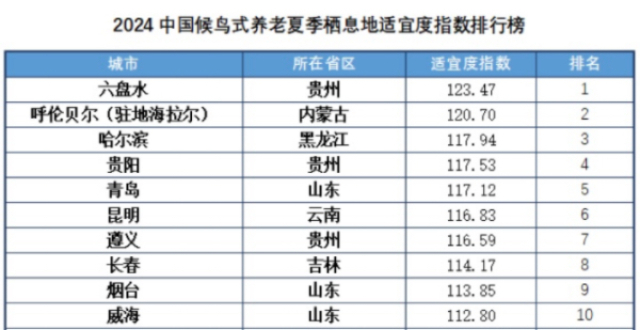 六盘水蝉联冠军 还有哪些凉爽胜地？上海交大发布《2024中国候鸟式养老夏季栖息地适宜度指数》_腾讯新闻