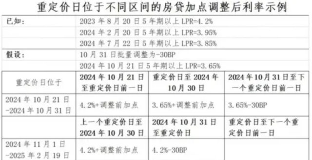 多家银行公布，存量房贷利率10月25日起调整，这些问题要注意_腾讯新闻