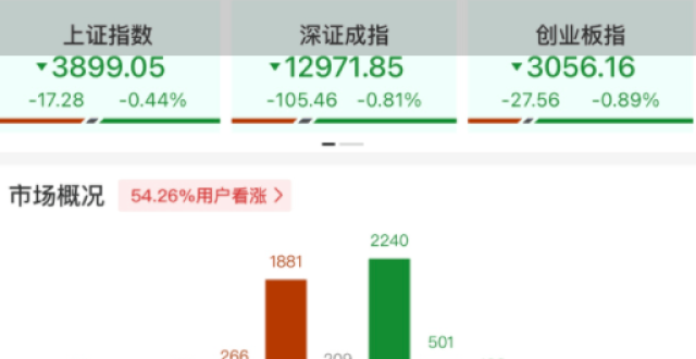 A股午评：三大指数集体下跌北证50涨1.19%，深地经济概念活跃，黄金股回调！超2800股下跌，成交11141亿缩量491亿_腾讯新闻