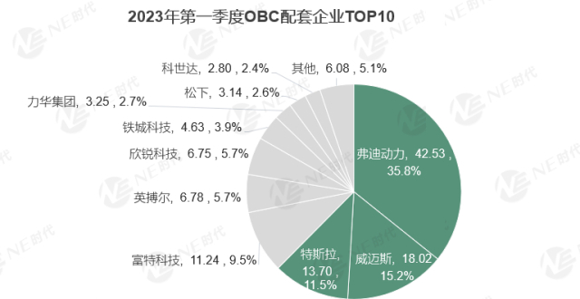 2023年Q1新能源乘用车OBC装机量：第三方富特/欣锐/力华/松下增量明显_腾讯新闻