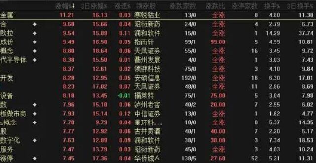 A股连续4日大涨！创业板指大涨10%，沪指逼近3100点_腾讯新闻