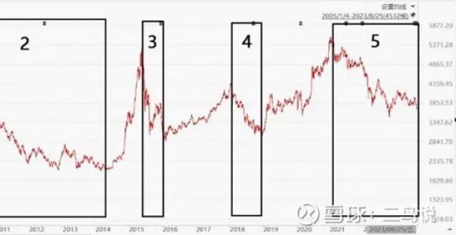 以史为鉴：A股历史上五次磨底是怎样熬过来的？_腾讯新闻