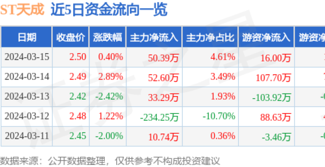 异动快报：ST天成（600112）3月18日10点39分触及跌停板_腾讯新闻