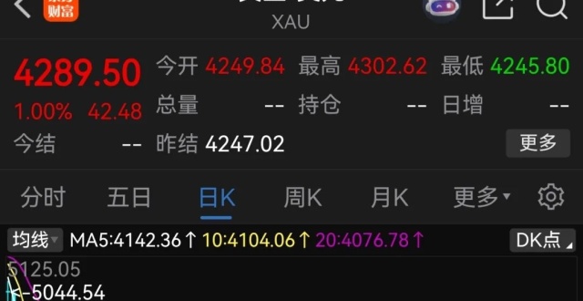 现货黄金突破4300美元关口