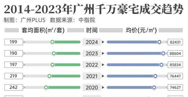 广州千万级豪宅，还是跑赢北上深！_腾讯新闻
