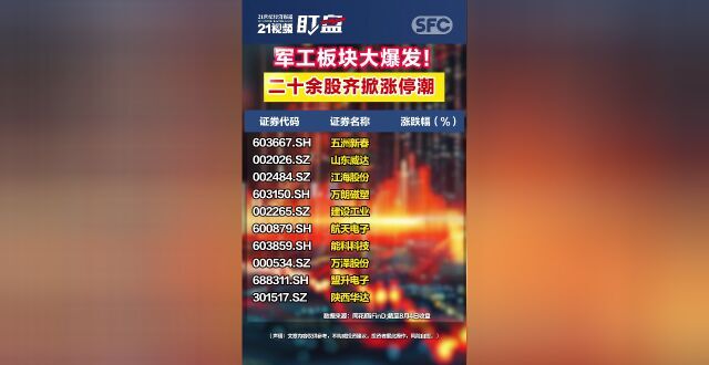 军工板块大爆发！二十余股齐掀涨停潮_腾讯新闻