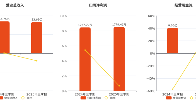 2025年三季报净利润为1779.42万元、同比较去年同期上涨0.66%_腾讯新闻