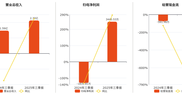 2025年三季报净利润为3440.53万元，同比扭亏为盈_腾讯新闻