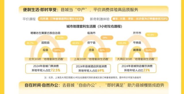 《2024年轻人县城旅居报告》：年轻人爱去县城当“中产”，大理、荣成、平潭为暑期最热门县城_腾讯新闻