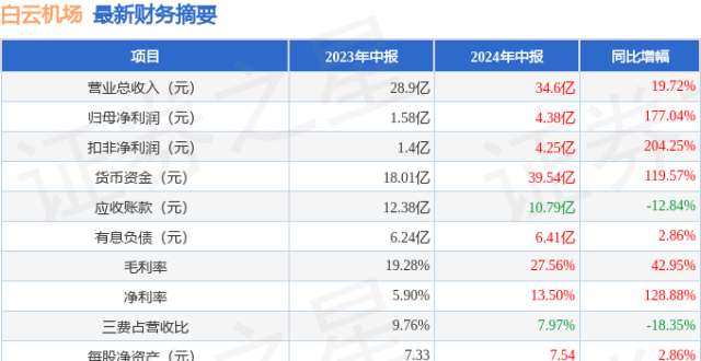 白云机场（600004）2024年中报简析：营收净利润同比双双增长，盈利能力上升_腾讯新闻