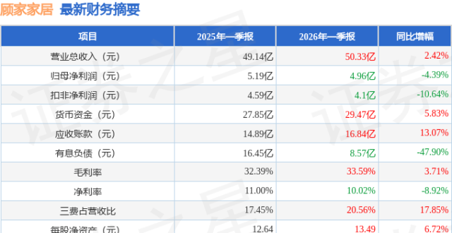 顾家家居（603816）2026年一季报简析：增收不增利，公司应收账款体量较大_腾讯新闻