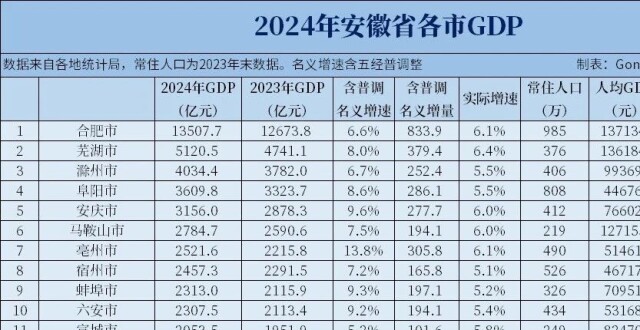 2024年安徽各市GDP和人均GDP，芜湖超5000亿，合肥人口突破千万！_腾讯新闻