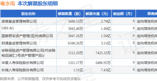 粤水电（002060）3.61亿股限售股将于1月5日解禁上市，占总股本9.61%_腾讯新闻