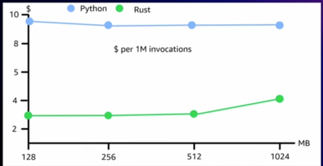 AWS Lambda 中的 Rust：冷启动速度提升三倍、内存需求降低至 25%_腾讯新闻