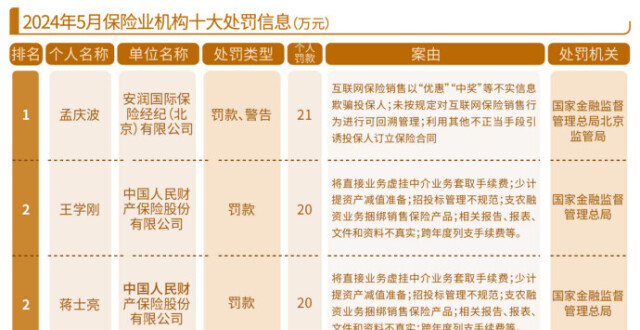 罚单和罚金之王双易主｜金融合规月榜_腾讯新闻