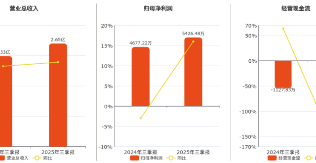 2025年三季报净利润为5426.48万元_腾讯新闻