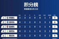 “苏超”第四轮最新积分榜出炉！南通稳居榜首，常州连输四场坐实“十三妹”_腾讯新闻