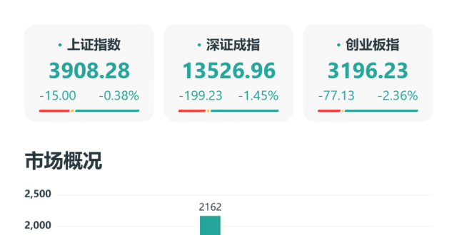 A股午评：三大指数冲高回落，创业板指跌超2%，轨交设备、白酒、银行涨幅居前，煤炭、农化品跌幅居前_腾讯新闻