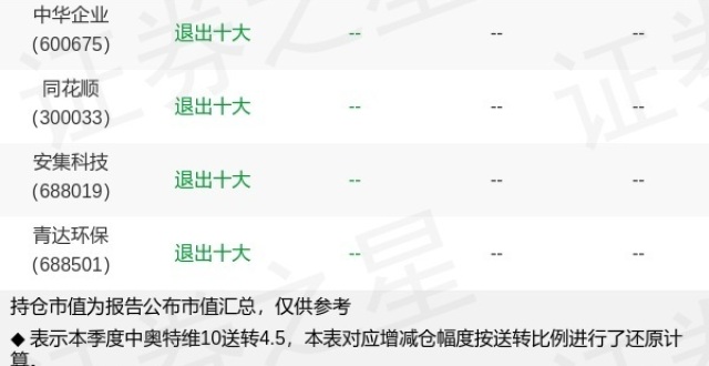 基金持仓动向：万家基金李文宾四季度加仓这些股（名单）_腾讯新闻