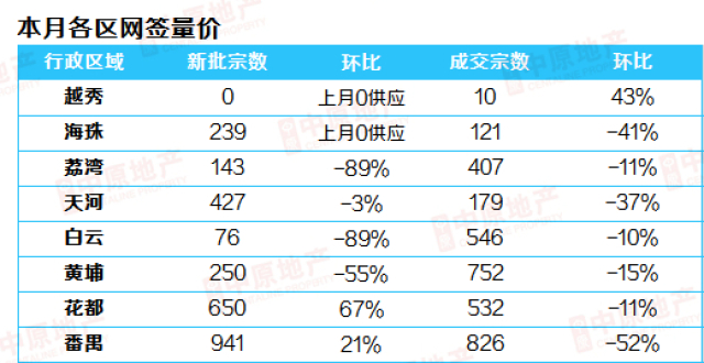 广州楼市政策效果减弱：11月新房成交环比降三成，二手房价下跌_腾讯新闻
